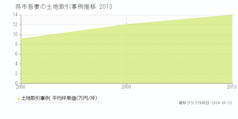 呉市吾妻の土地取引事例推移グラフ 