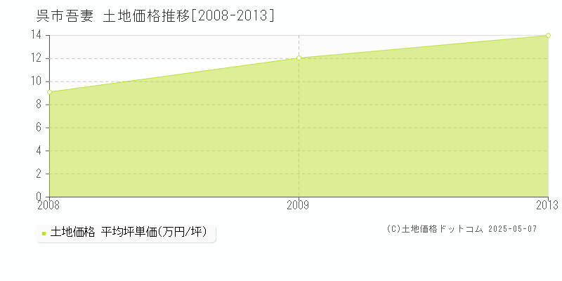 吾妻(呉市)の土地価格推移グラフ(坪単価)[2008-2013年]