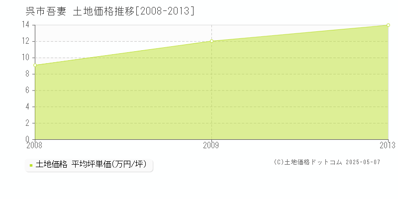 呉市吾妻の土地価格推移グラフ 