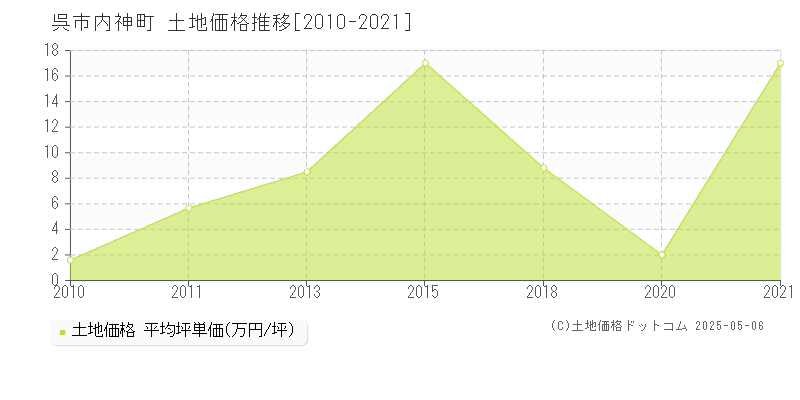 内神町(呉市)の土地価格推移グラフ(坪単価)[2010-2021年]