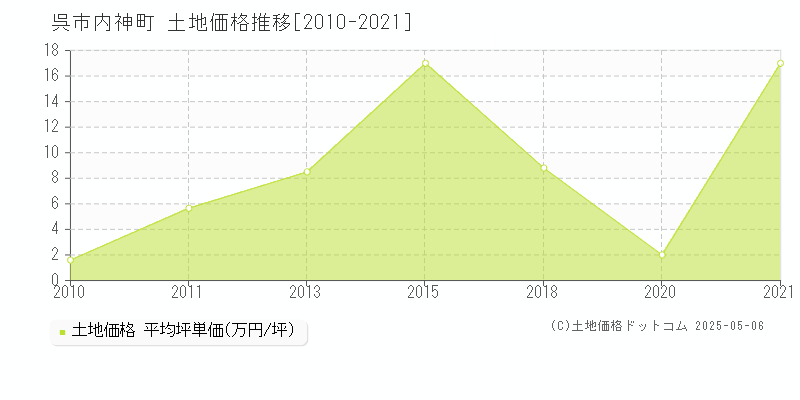 呉市内神町の土地取引事例推移グラフ 