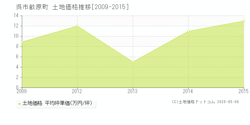 畝原町(呉市)の土地価格推移グラフ(坪単価)[2009-2015年]
