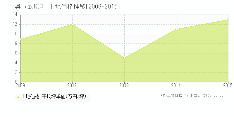 呉市畝原町の土地価格推移グラフ 