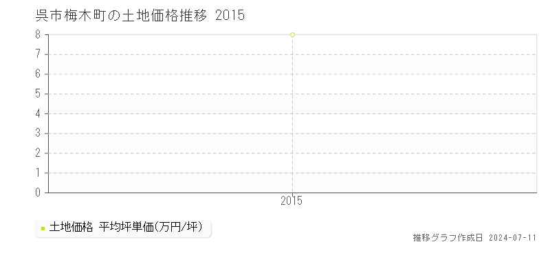 呉市梅木町の土地取引事例推移グラフ 