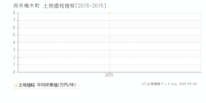 呉市梅木町の土地価格推移グラフ 