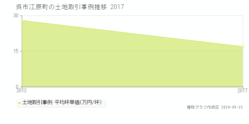 呉市江原町の土地取引事例推移グラフ 