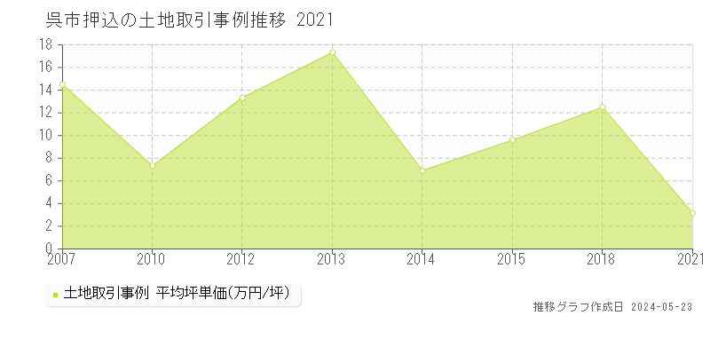 呉市押込の土地取引事例推移グラフ 
