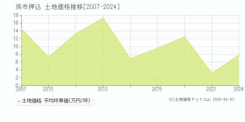 押込(呉市)の土地価格推移グラフ(坪単価)[2007-2024年]