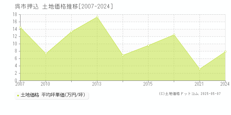 呉市押込の土地価格推移グラフ 