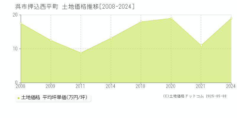 押込西平町(呉市)の土地価格推移グラフ(坪単価)[2008-2024年]