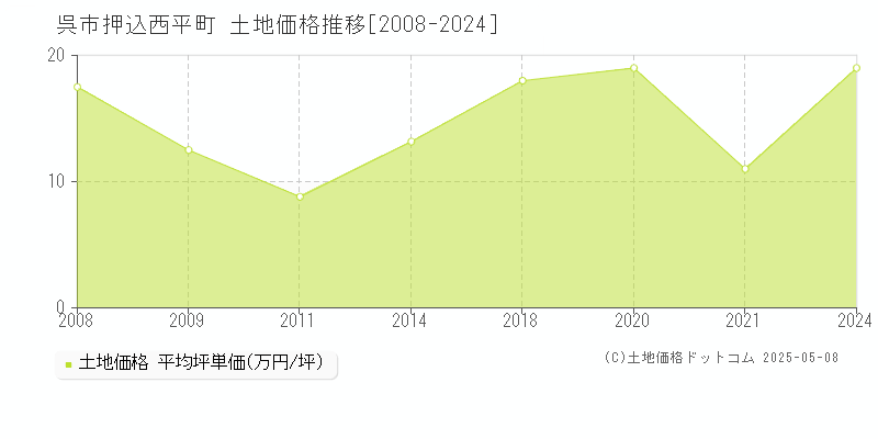 呉市押込西平町の土地価格推移グラフ 