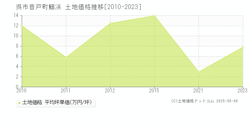 音戸町鰯浜(呉市)の土地価格推移グラフ(坪単価)[2010-2023年]