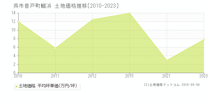 呉市音戸町鰯浜の土地価格推移グラフ 