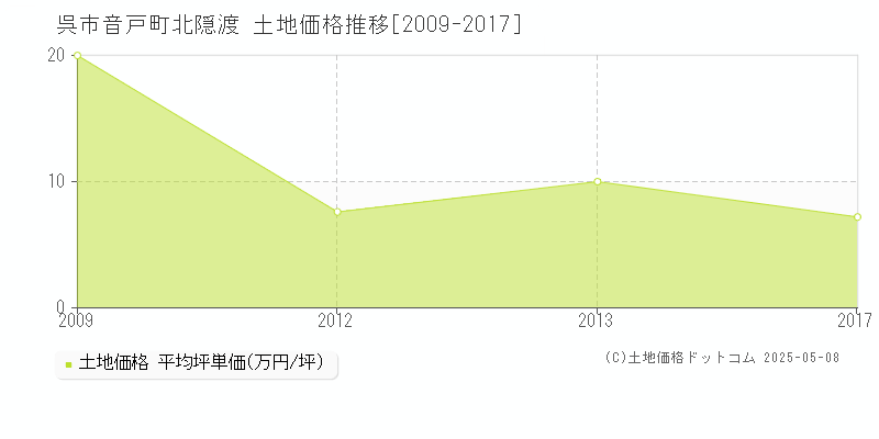 音戸町北隠渡(呉市)の土地価格推移グラフ(坪単価)[2009-2017年]
