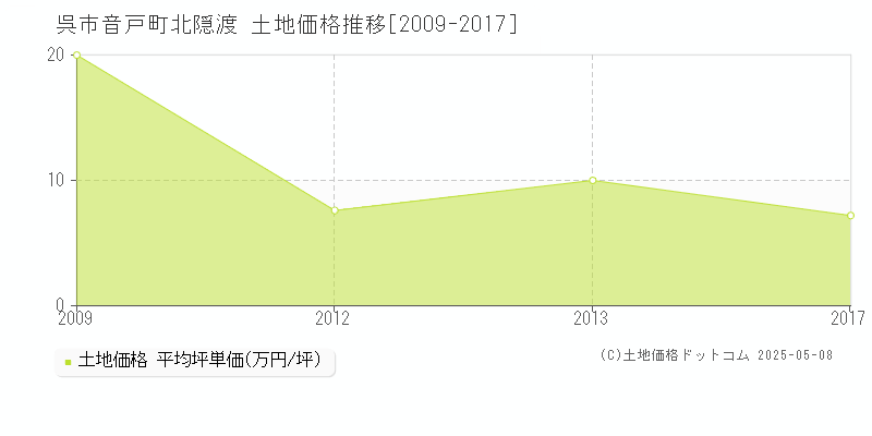 呉市音戸町北隠渡の土地価格推移グラフ 