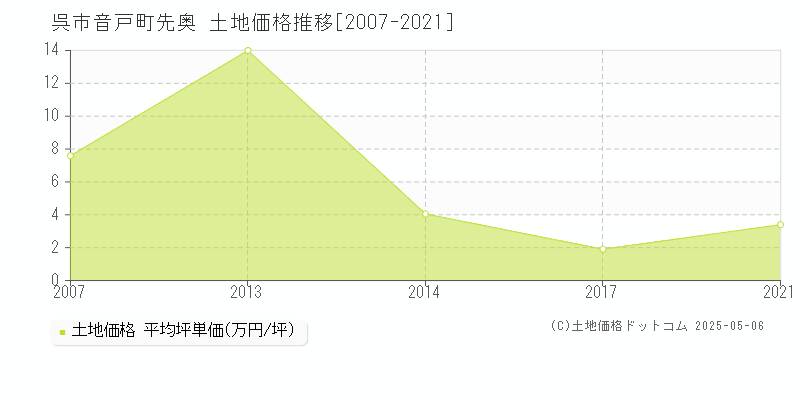 音戸町先奥(呉市)の土地価格推移グラフ(坪単価)[2007-2021年]