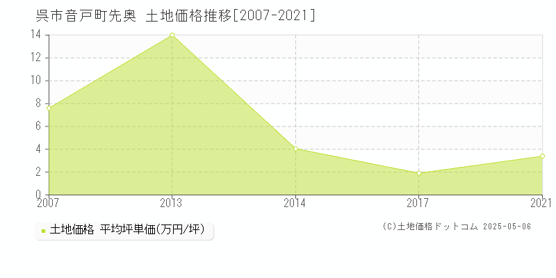 呉市音戸町先奥の土地価格推移グラフ 