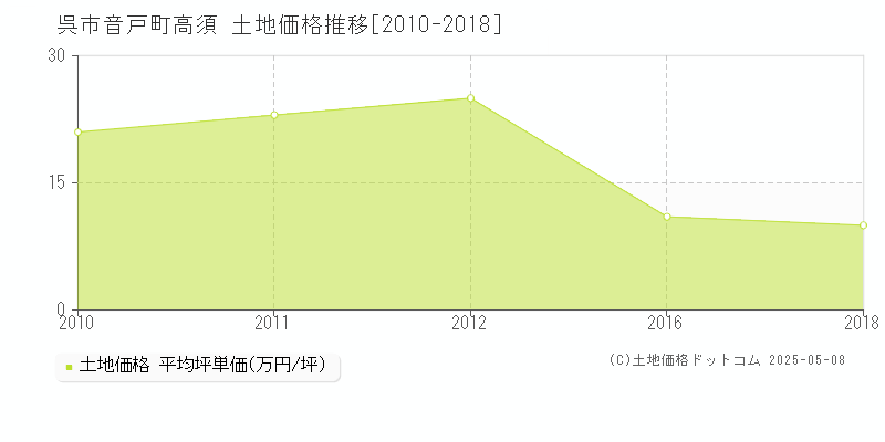 音戸町高須(呉市)の土地価格推移グラフ(坪単価)[2010-2018年]