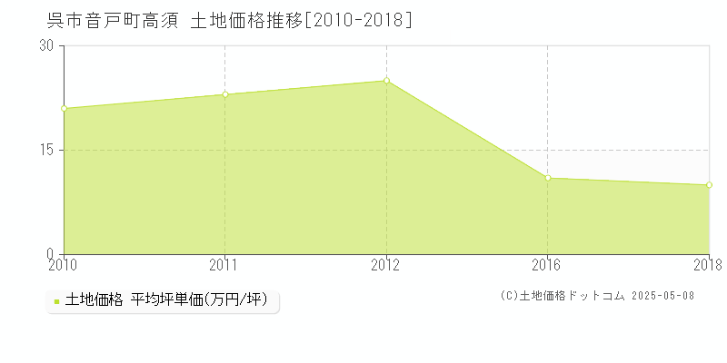 呉市音戸町高須の土地価格推移グラフ 