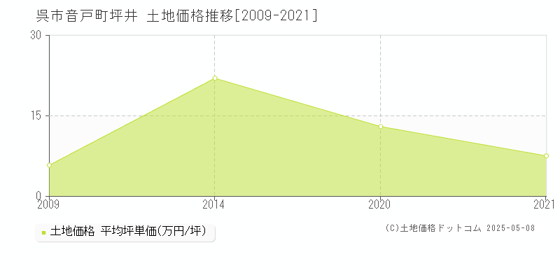 音戸町坪井(呉市)の土地価格推移グラフ(坪単価)[2009-2021年]
