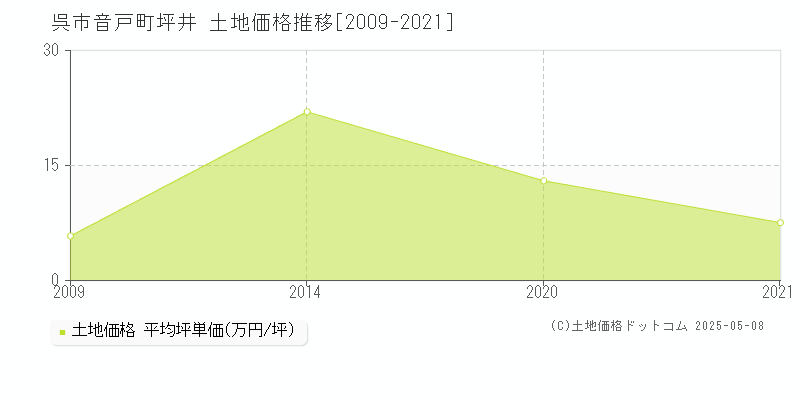 呉市音戸町坪井の土地取引事例推移グラフ 