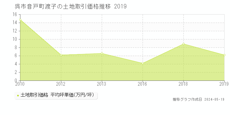呉市音戸町渡子の土地取引事例推移グラフ 