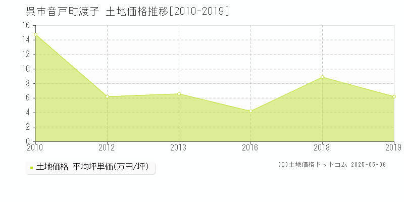 音戸町渡子(呉市)の土地価格推移グラフ(坪単価)[2010-2019年]