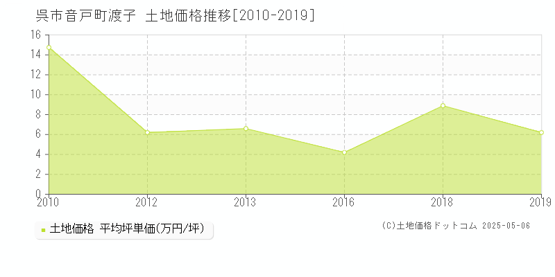 呉市音戸町渡子の土地価格推移グラフ 