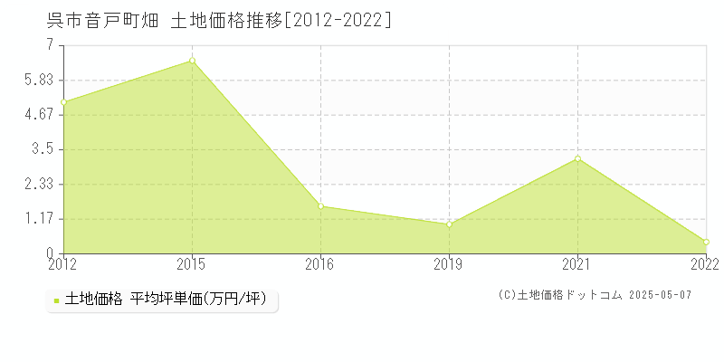音戸町畑(呉市)の土地価格推移グラフ(坪単価)[2012-2022年]