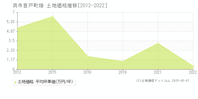 呉市音戸町畑の土地取引事例推移グラフ 