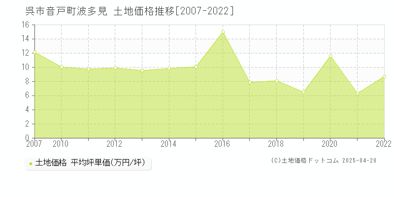 呉市音戸町波多見の土地取引事例推移グラフ 