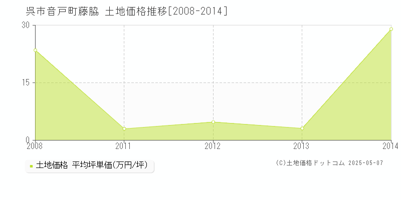 音戸町藤脇(呉市)の土地価格推移グラフ(坪単価)[2008-2014年]