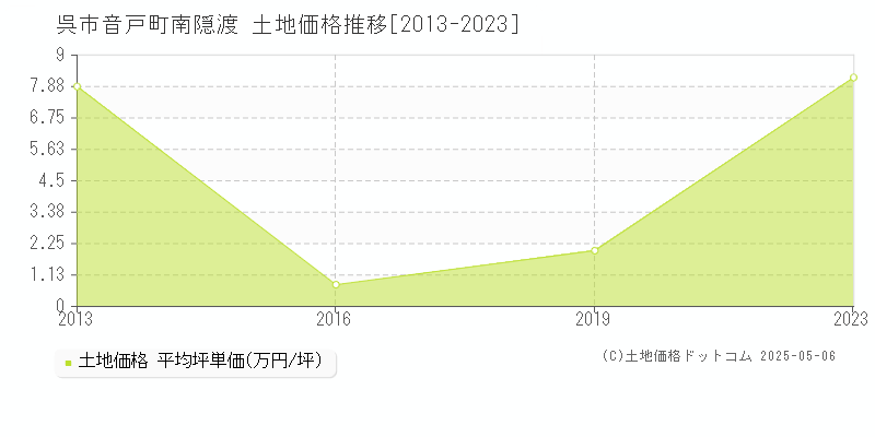 音戸町南隠渡(呉市)の土地価格推移グラフ(坪単価)[2013-2023年]
