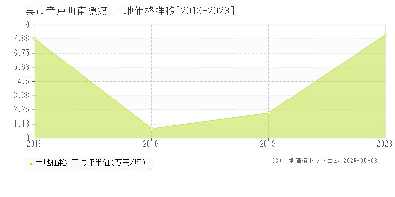 呉市音戸町南隠渡の土地価格推移グラフ 