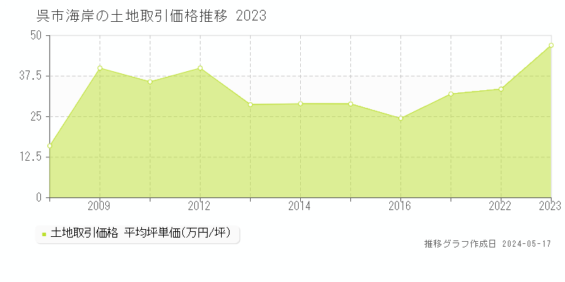 呉市海岸の土地取引事例推移グラフ 