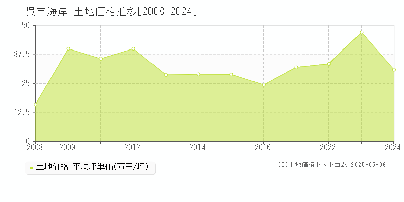 海岸(呉市)の土地価格推移グラフ(坪単価)[2008-2024年]