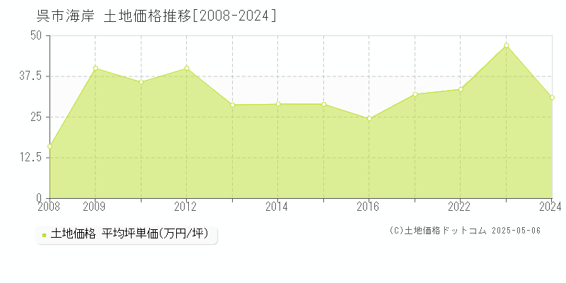 呉市海岸の土地価格推移グラフ 