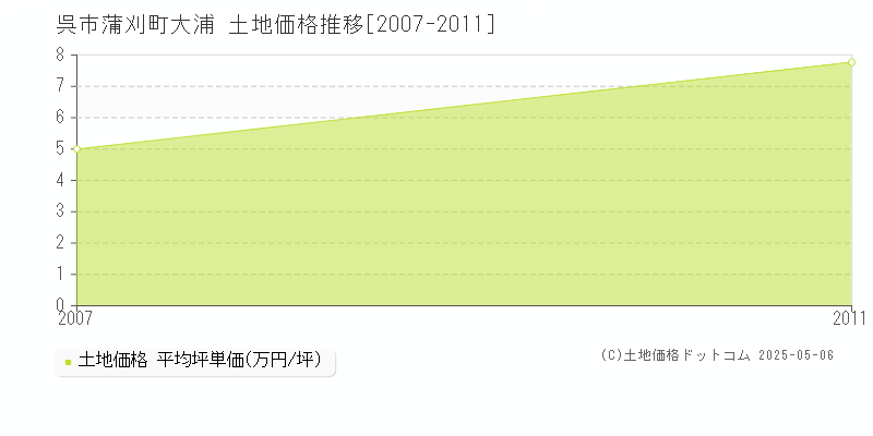 蒲刈町大浦(呉市)の土地価格推移グラフ(坪単価)[2007-2011年]