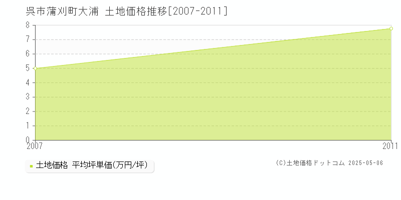 呉市蒲刈町大浦の土地取引事例推移グラフ 