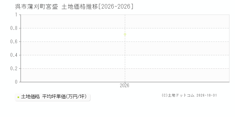 広島県呉市蒲刈町宮盛の土地価格推移グラフ(坪単価)[2026-2026年]