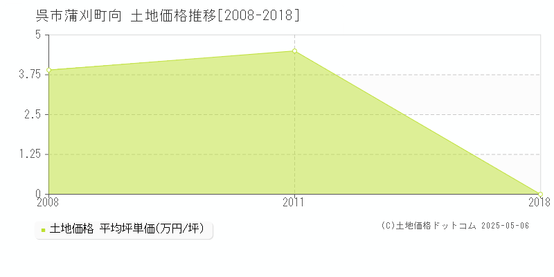蒲刈町向(呉市)の土地価格推移グラフ(坪単価)[2008-2018年]