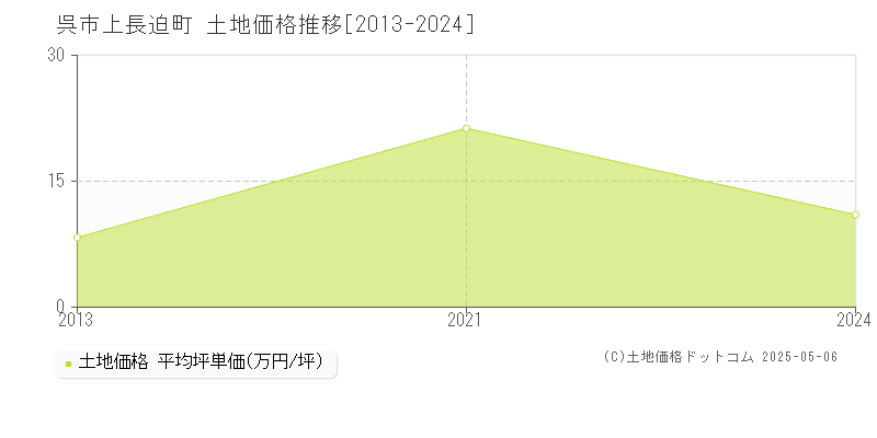 上長迫町(呉市)の土地価格推移グラフ(坪単価)[2013-2024年]
