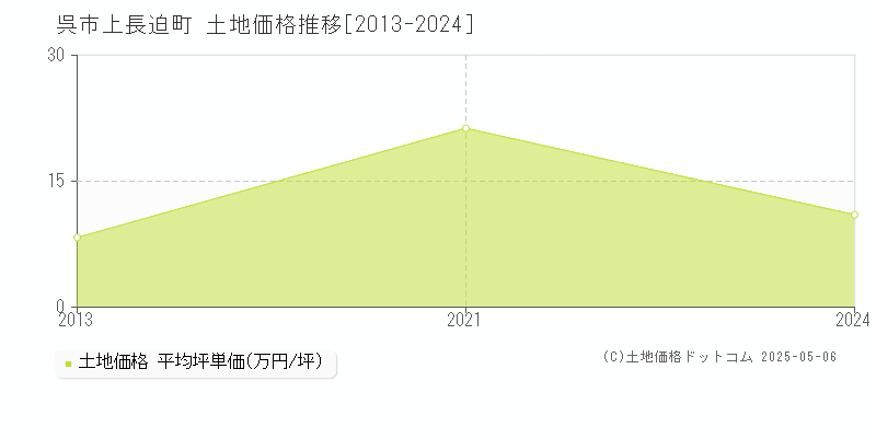 呉市上長迫町の土地価格推移グラフ 