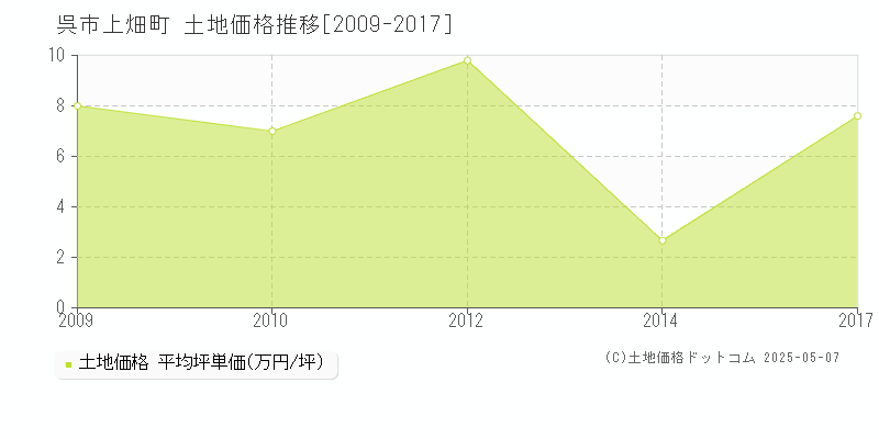 上畑町(呉市)の土地価格推移グラフ(坪単価)[2009-2017年]