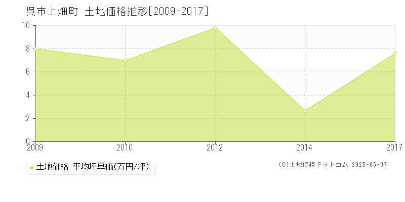 呉市上畑町の土地取引事例推移グラフ 