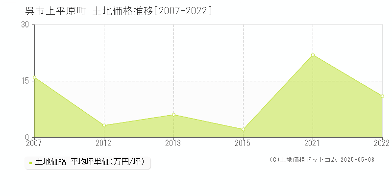 上平原町(呉市)の土地価格推移グラフ(坪単価)[2007-2022年]
