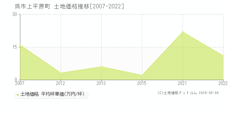 呉市上平原町の土地価格推移グラフ 