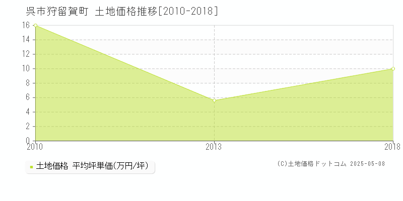 呉市狩留賀町の土地取引事例推移グラフ 