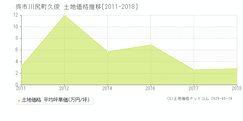 川尻町久俊(呉市)の土地価格推移グラフ(坪単価)[2011-2018年]