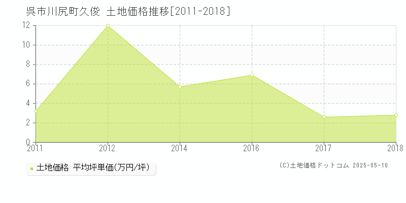 呉市川尻町久俊の土地価格推移グラフ 